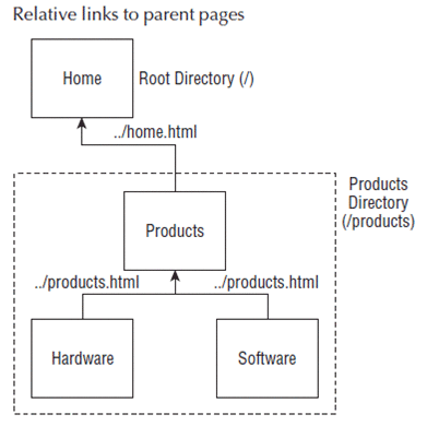 13-relative-parent-pages