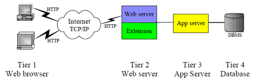 2-web-architecture