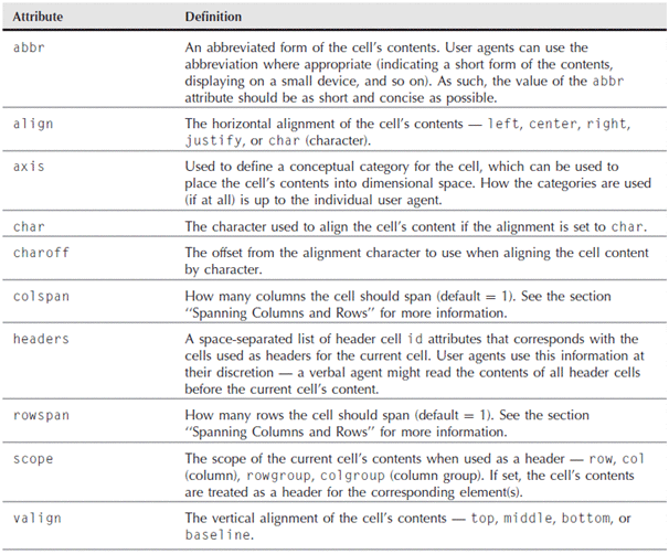 20-td-th-attributes