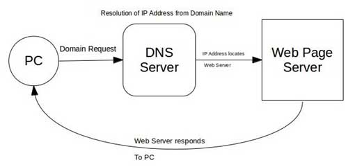 dns-server