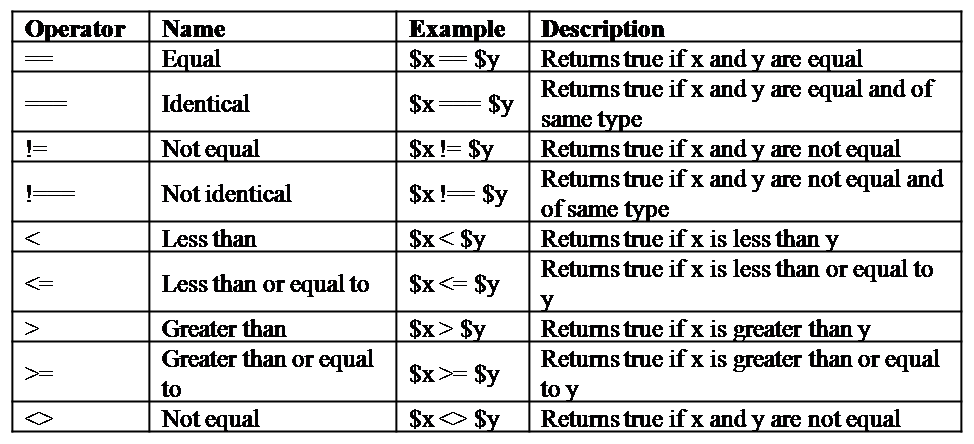 Albany Zoologisk have filter Operators in PHP - PHP Tutorial