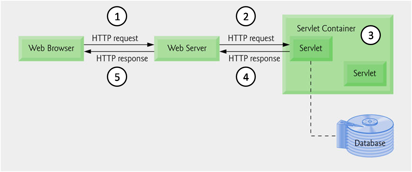 servlet-architecture