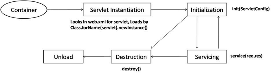 servlet-life-cycle