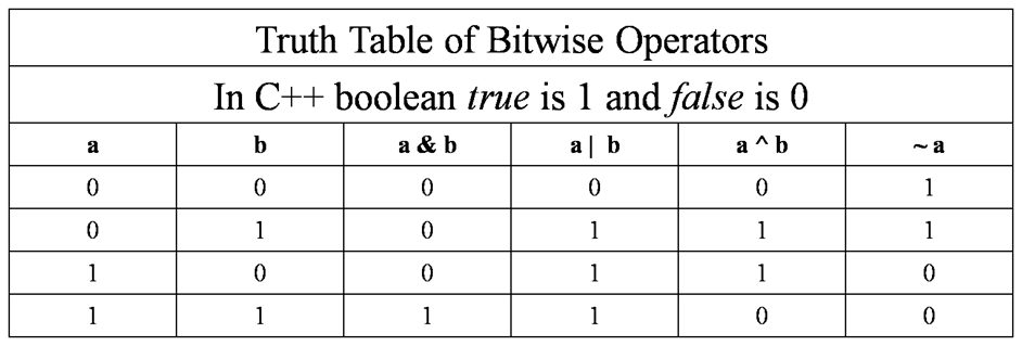 cpp-bitwiseops-truth-tables