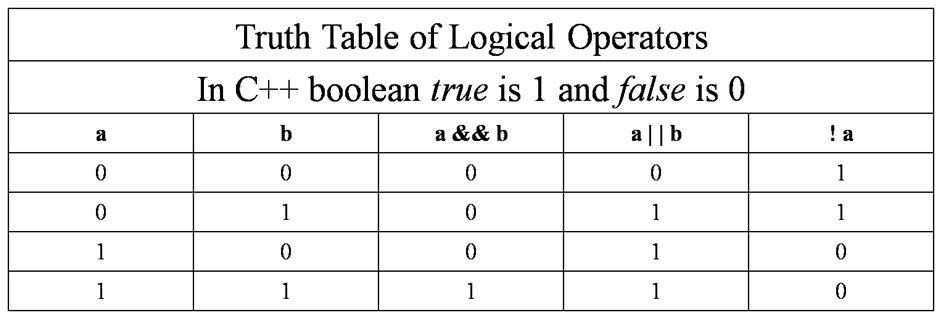 cpp-logicalops-truth-tables