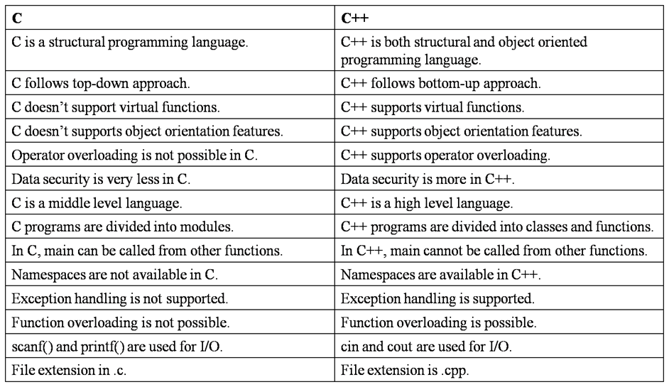 differences-between-c-and-cpp