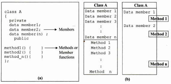 methods