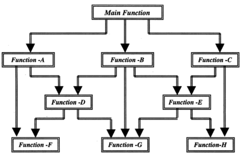 modular-programming