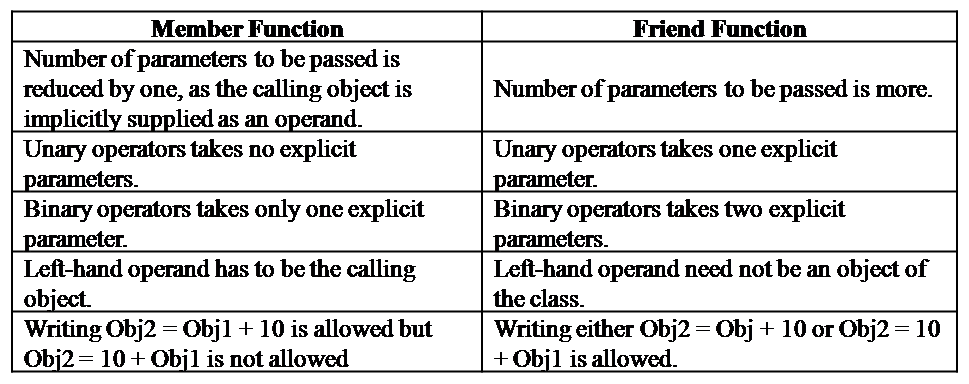 Overloading Binary Operator