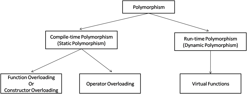 Function overloading - cpp tutorial