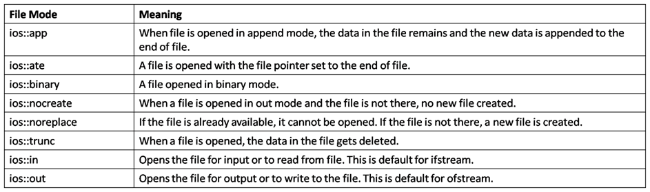 cpp-file-modes