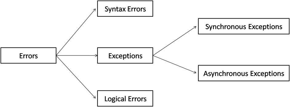 types-of-errors