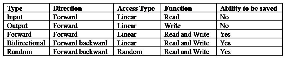 types-of-iterators