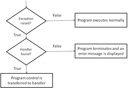 Python basics of exception handling in Hindi 