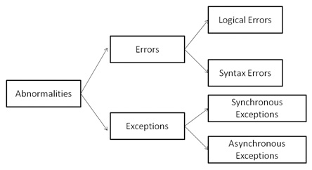 types-of-errors