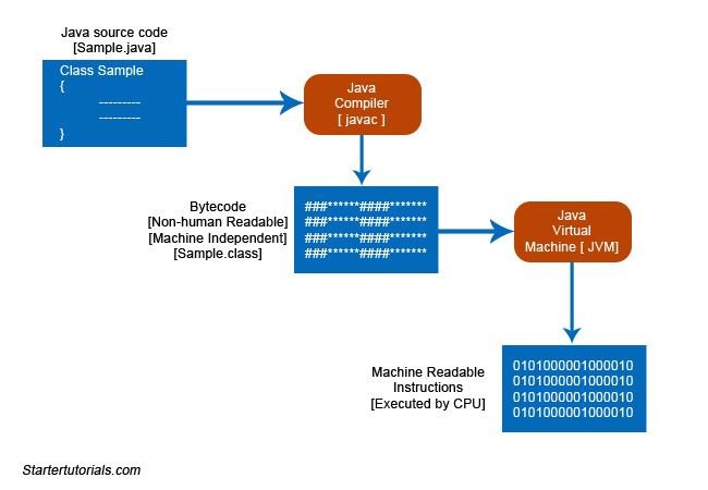 life cycle of a java program