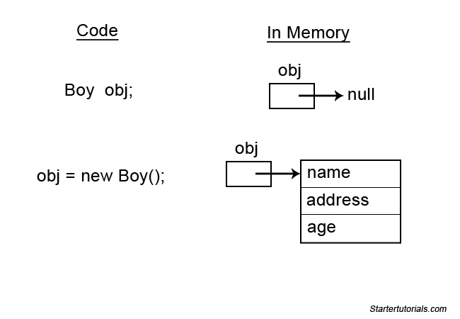 Object memory representation Java