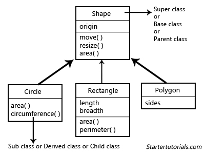 inheritance shape