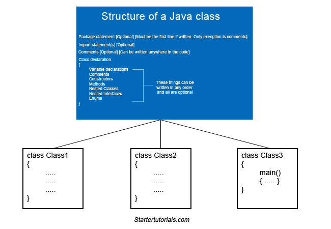 structure of a java program