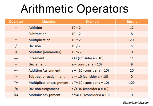 Arithmetic-operators
