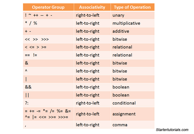 associativity rules java