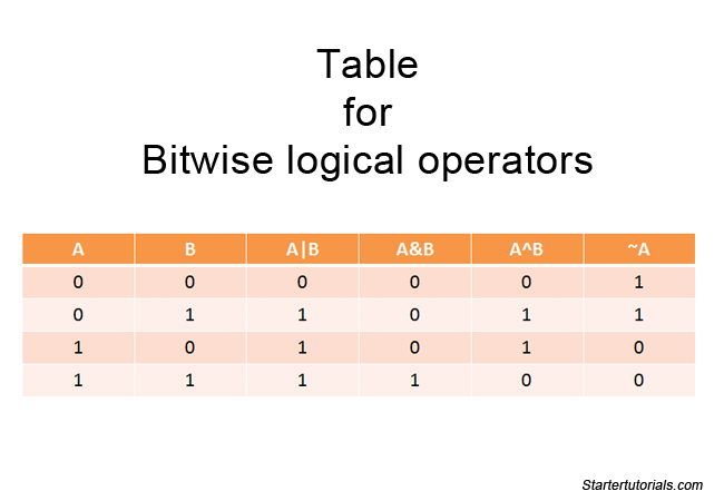 bitwise logical operators