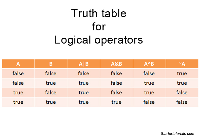 Logical-operators-table