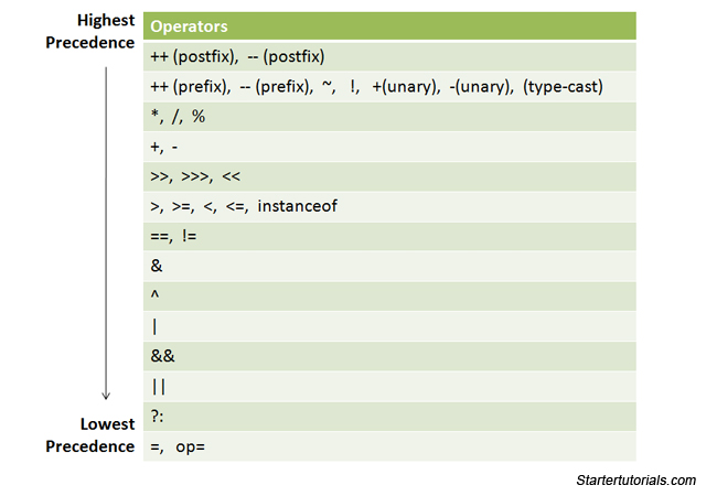 operator precedence java