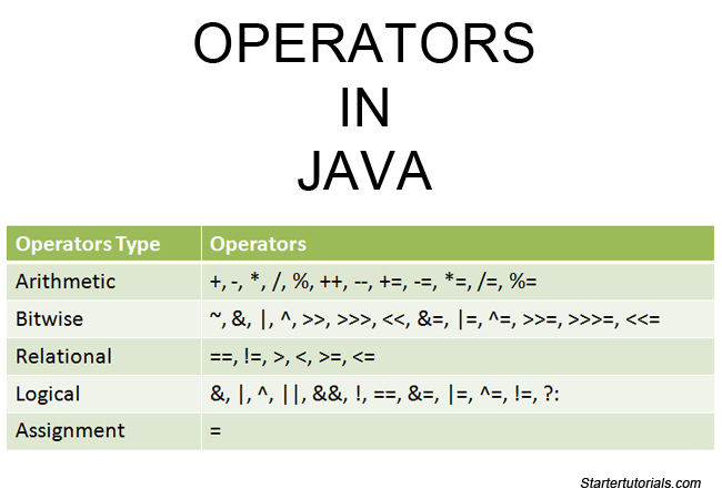 Java operators
