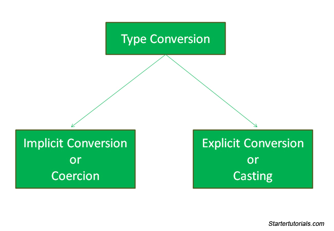 java type conversion and casting