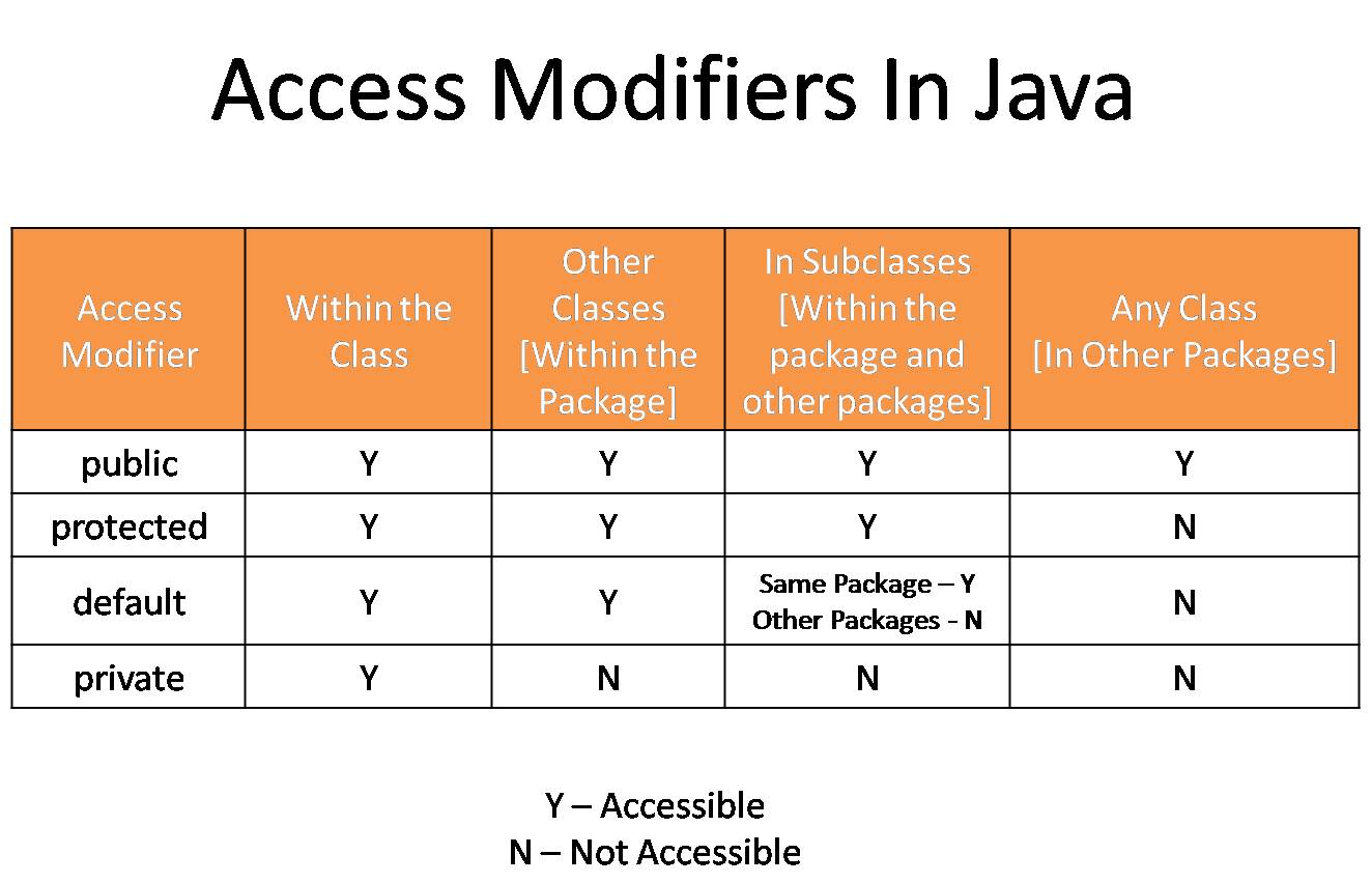 Access control - access modifiers java