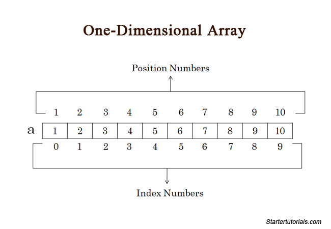 One Dimensional Arrays