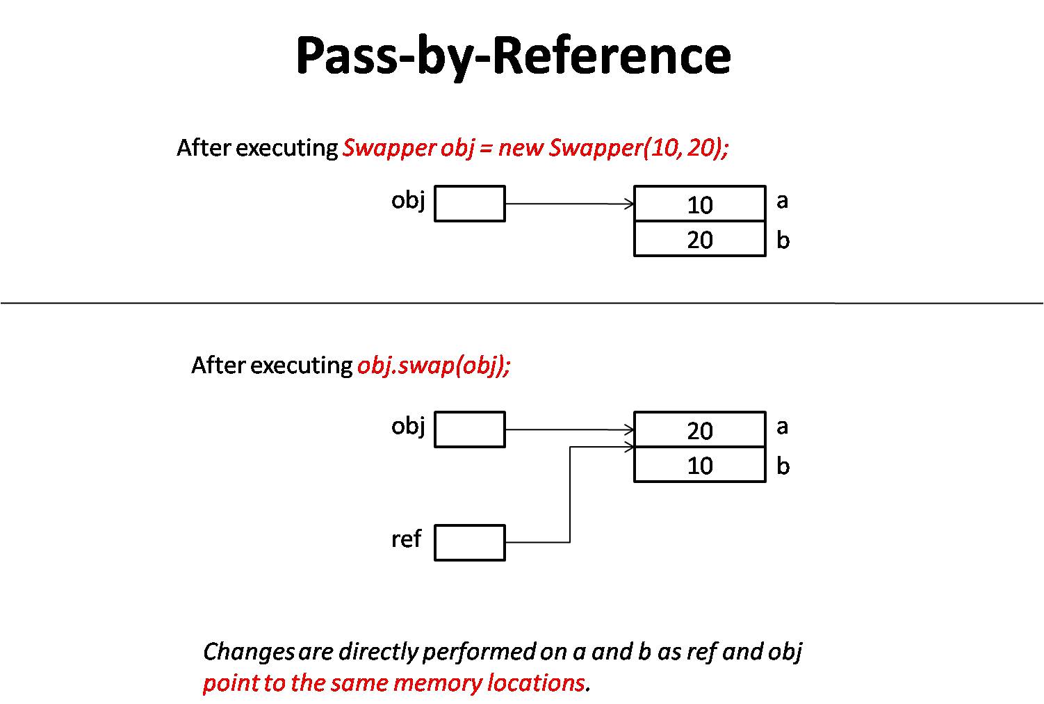 Pass by reference paramter passing technique