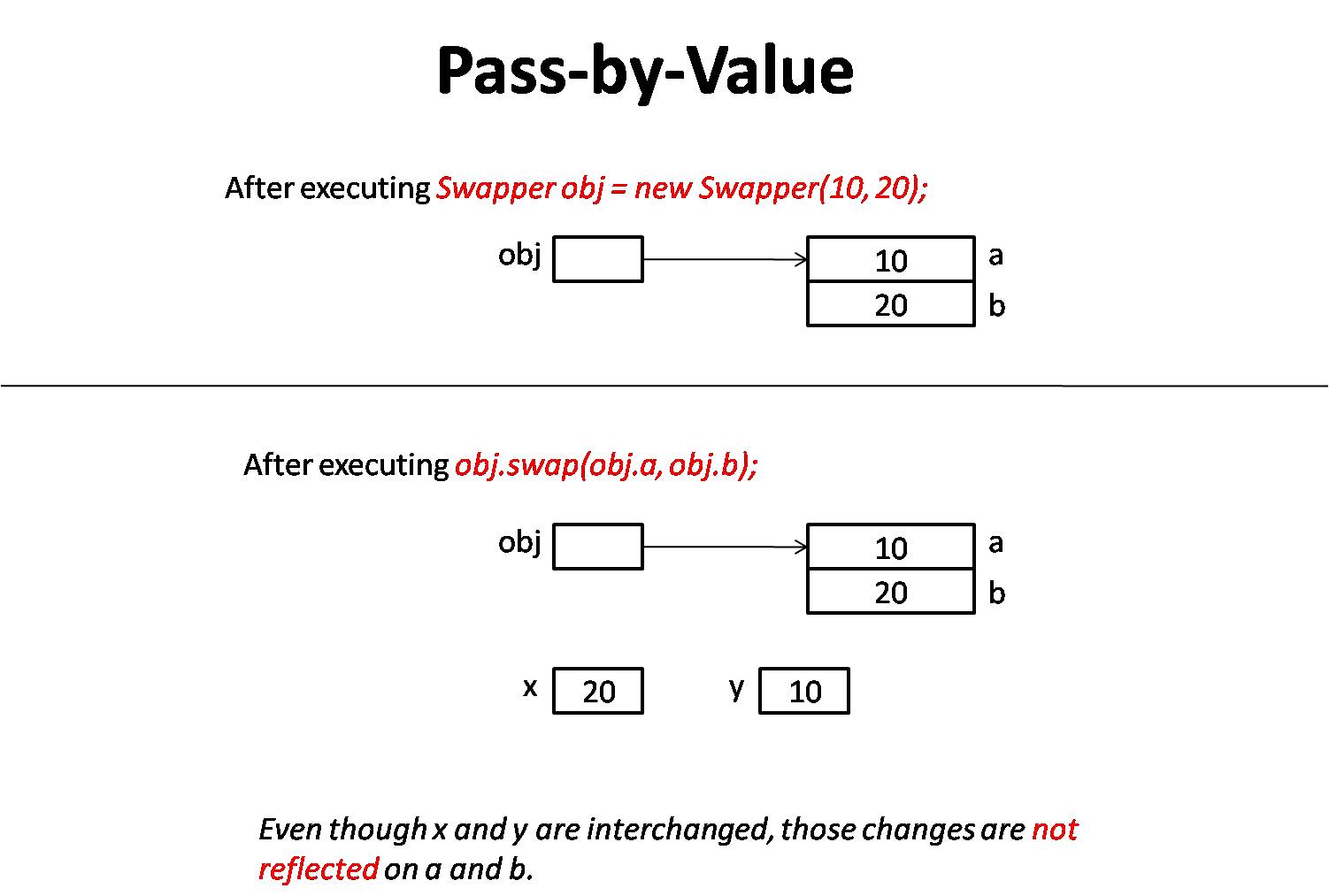 Pass by value parameter passing technique