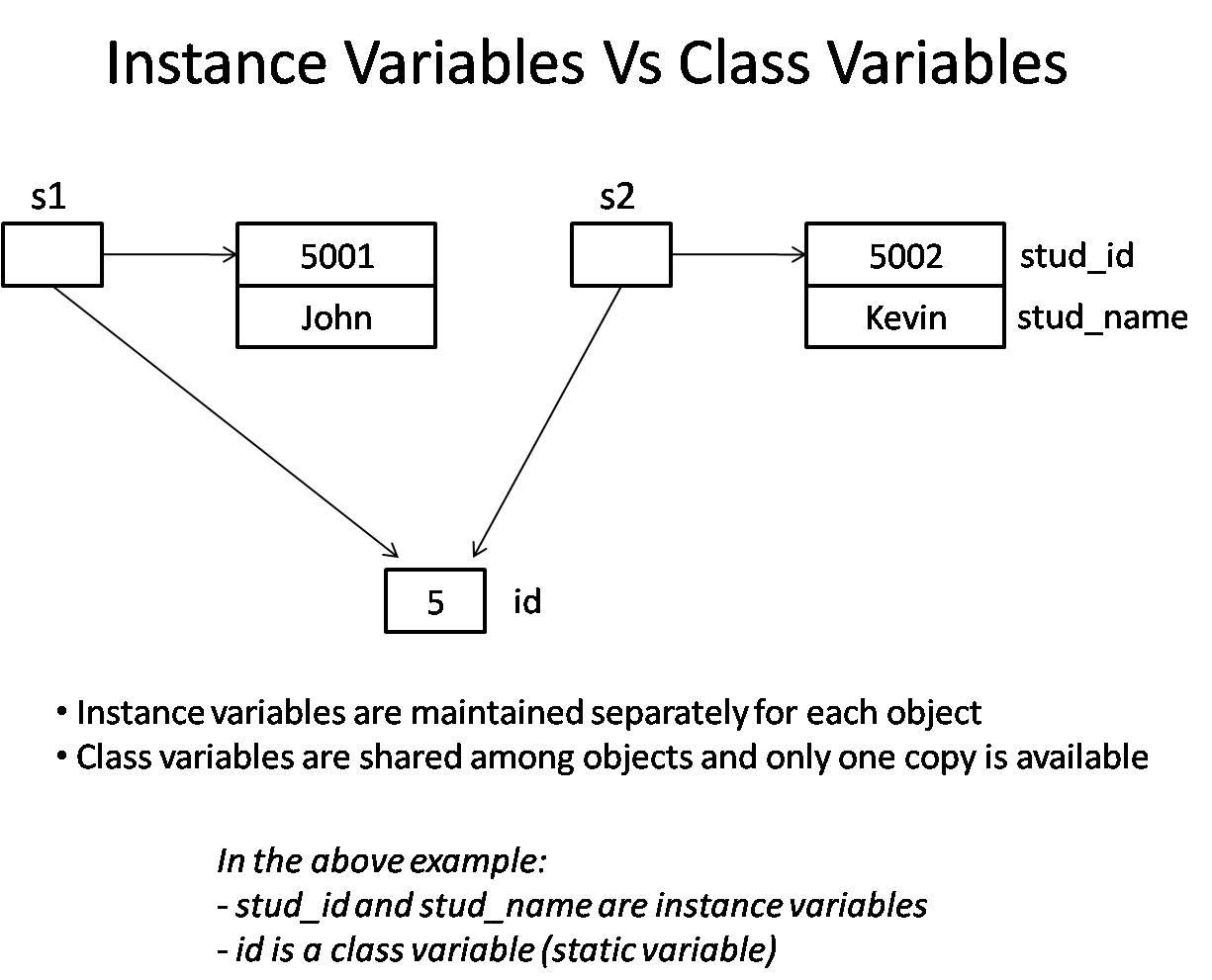Instance variables vs static variables