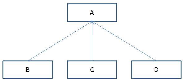 types of inheritance hierarchical inheritance