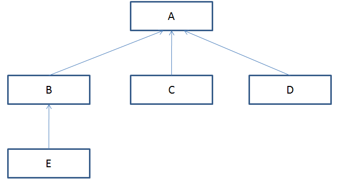 types of inheritance hybrid inheritance