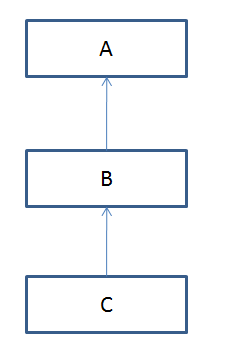 types of inheritance multi-level inheritance