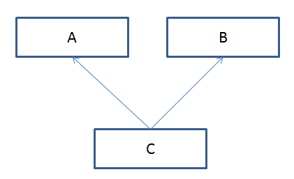 types of inheritance multiple inheritance