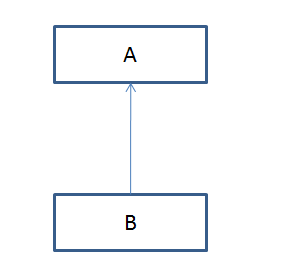 types of inheritance - simple inheritance