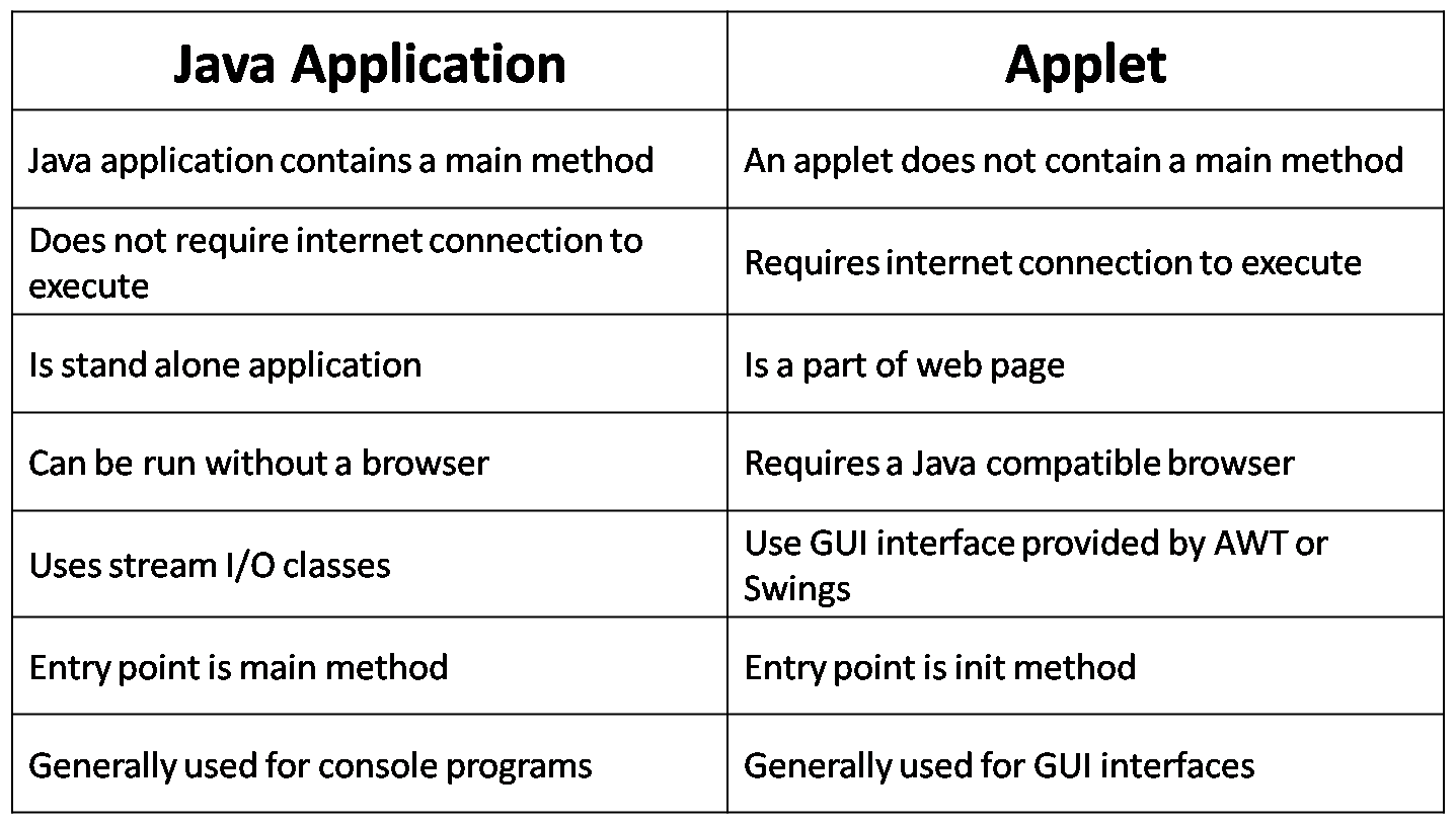 application-vs-applet