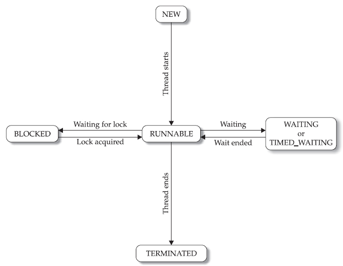thread-states