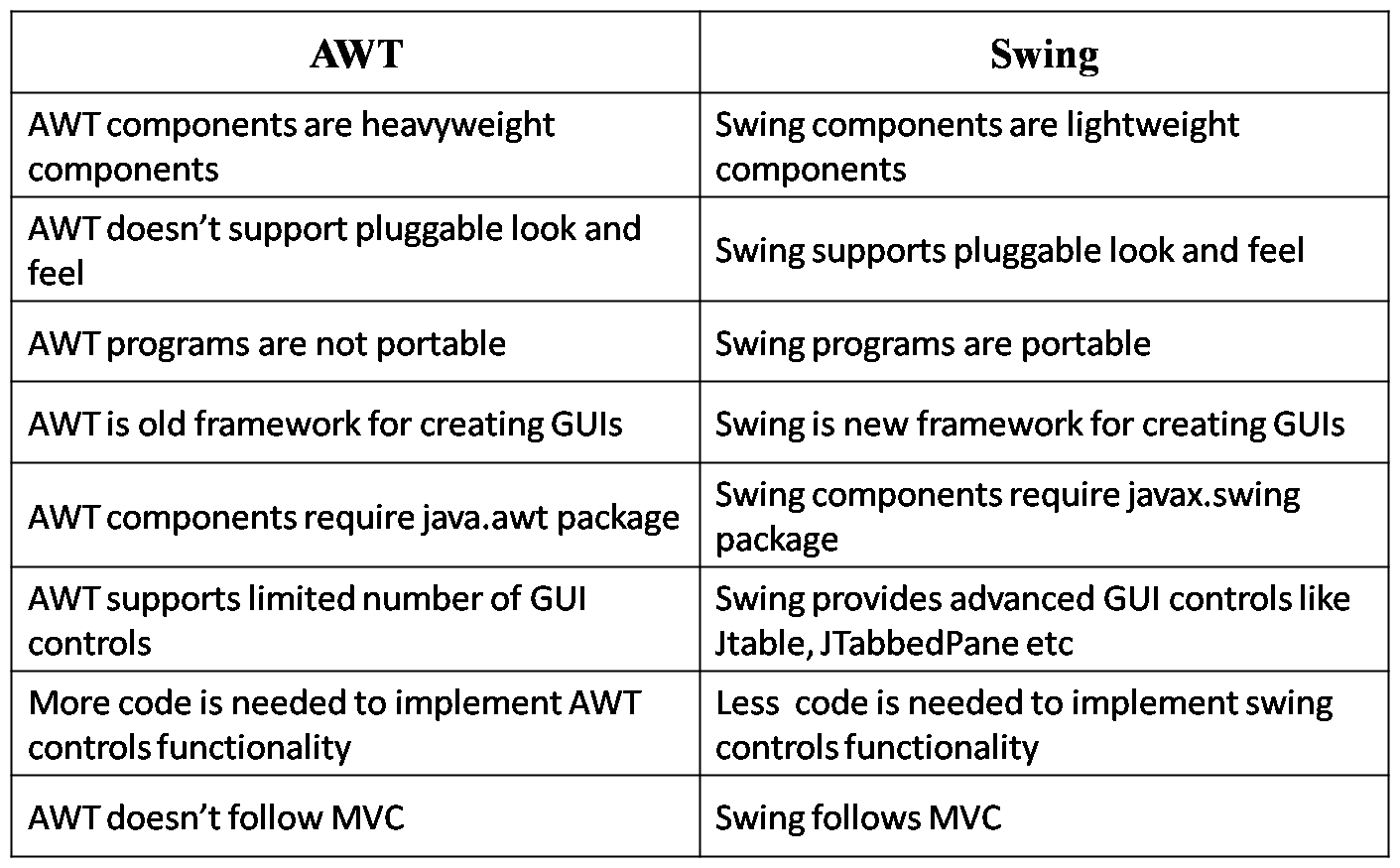 awt-vs-swing-differences