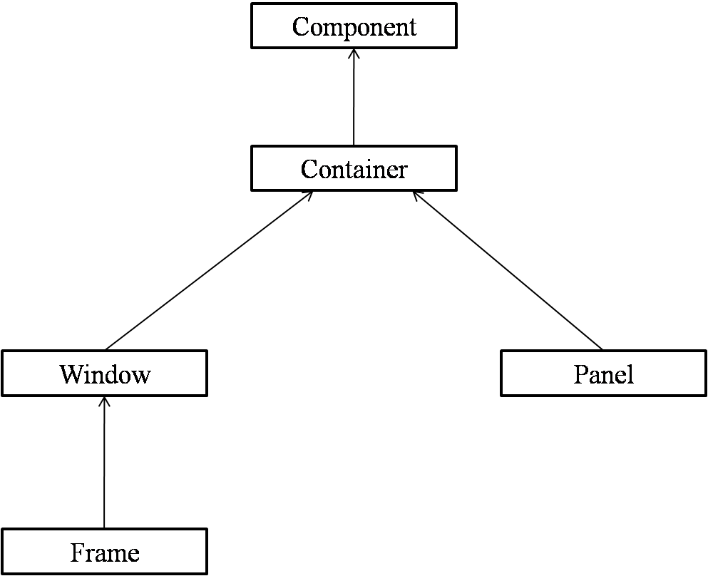 component-container-hierarchy