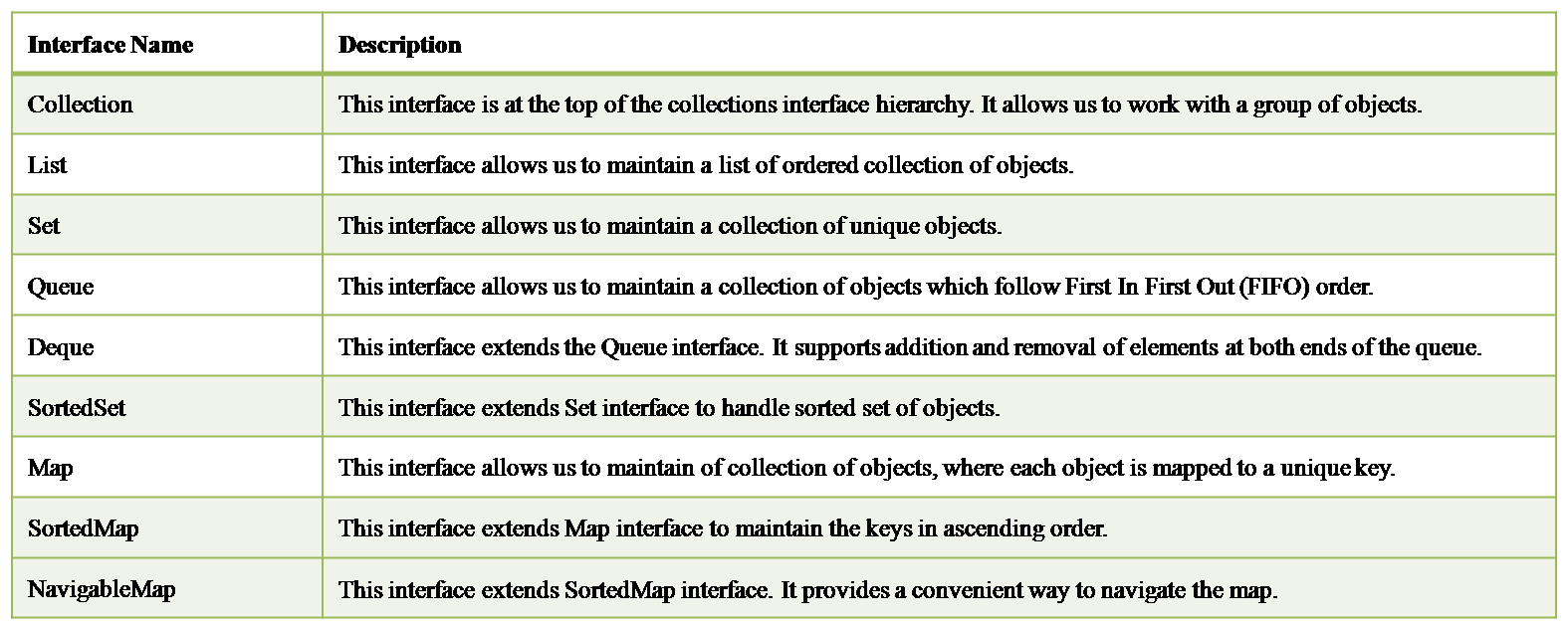 Java Collection Interfaces