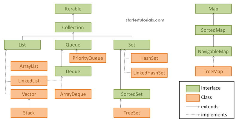 Collections Hierarchy 