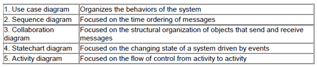 uml behavioral diagrams