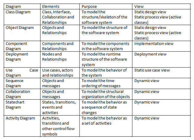 summary of uml diagrams