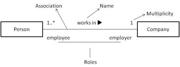 association example