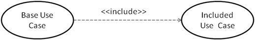 use case include dependency